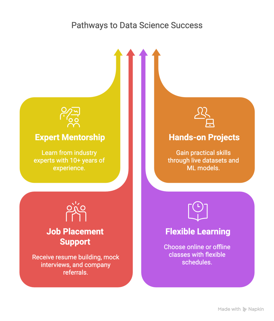 Master Data Science Training in Marathahalli – Get Certified in 6 Months!